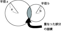 重なる円の面積 ２つの円が添付図のように重なっている場合 重 Yahoo 知恵袋