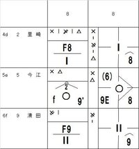 野球のスコアについて質問です 野球のスコアのつけ方には早稲田式と慶応式が Yahoo 知恵袋