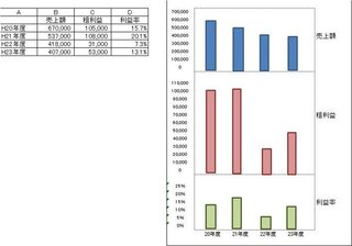 エクセルグラフで1軸3段を作りたいのですがどうしてもうまくいきません 詳し Yahoo 知恵袋