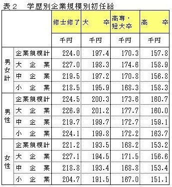 会社の賃金格差についてですが高卒から専門学校を卒業すると何卒ということ お金にまつわるお悩みなら 教えて お金の先生 Yahoo ファイナンス