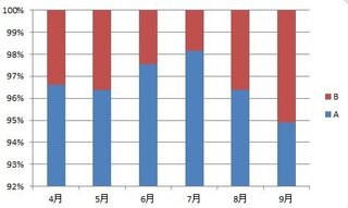 エクセル10で凡例の表示順番を変更したいです 画像のよ Yahoo 知恵袋