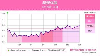 今高温期何日目になりますか さっきトイレに行くとティッシュに血が Yahoo 知恵袋