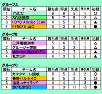 グループリーグで全試合終了時 勝ち点 得失点が同じチームが２チ Yahoo 知恵袋