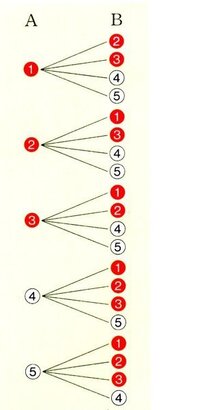 数学確率の問題です２つの袋a Bどちらの袋にも当たりくじが２本 Yahoo 知恵袋