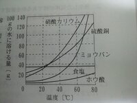 中学理科教えて下さい 40 で質量パーセント濃度が30 の水溶液がある こ Yahoo 知恵袋
