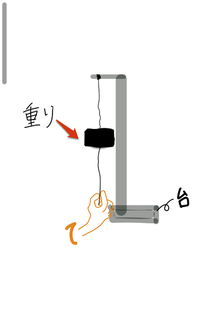 高2物理(力のとこ)での質問です。

図のように重しの上下に紐をくくりつけ、
上は固定し下を手で持ちひっぱる！

という実験なのですが。

結果は
・勢いよくひくと→下の糸が切れて重しと上の糸はそのまま。 ・ゆっくりひくと→上の糸とともに重しも落ちる。この時は静止どころではないw


というものです。

この実験でレポートを書くのですが、
どうしてなのか...まっ...