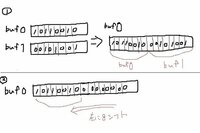 c言語の質問です。
バイナリファイルを16進数で読み込み、char型一次元配列bufに格納しました。
buf[0]とbuf[1]を図①のように結合させたいです。そこで、まずbuf[0]を図②のように左に８シフトしようと思い、以下の プログラムを書いてみました。ところがbuf[0]をシフトしてからbuf[0]を表示してみると、ビットが全部オフになってしまいます・・・。
８ビット目から全部...