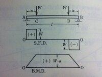 材料力学で分からないことがあります 図のように単純支持梁の両端a Bからそ Yahoo 知恵袋