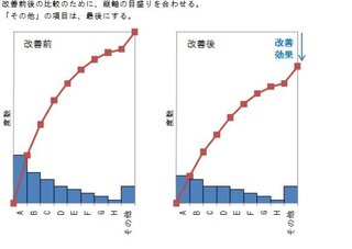 パレート図で質問です エクセル２００３で教えてください 左の Yahoo 知恵袋