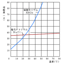 硝酸カリウムと塩化ナトリウムの溶解度曲線について 塩化ナトリウムは Yahoo 知恵袋