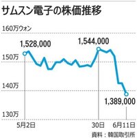 サムスン株は日本の誰がたくさん保有してるのですか 伊藤忠商事だよ サムス Yahoo 知恵袋