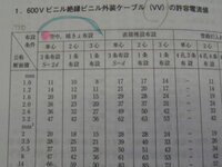 電工の許容電流のおける電線について ごく基本的な質問です 下図にて 電線 Yahoo 知恵袋