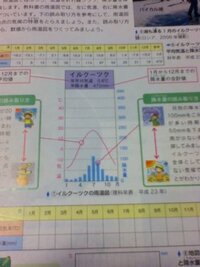 中3です このような雨温図を読み取って 地域や国 県などを選択する方法を教え Yahoo 知恵袋