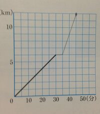 １次関数のグラフの利用の問題が分かりません 弟が午前１０時に家を Yahoo 知恵袋