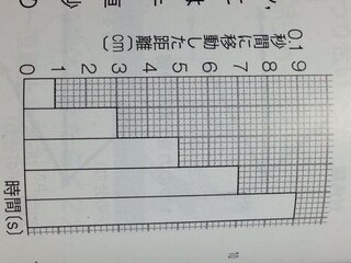 中3理科の教科書問題です ある記録テープを0 1秒間ごとに切りはな Yahoo 知恵袋