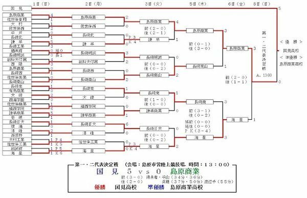 長崎県サッカー国見高校って青森山田高校を凌ぐ超超スーパーシード高校ですが Yahoo 知恵袋