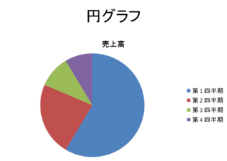 パワーポイントについて例えば下のような円グラフがあった場合 第１四半期 青 Yahoo 知恵袋
