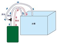 外部式濾過器の排水側のホースを２又に出来ますでしょうか 外部 Yahoo 知恵袋