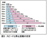 車の停止距離や空走距離 制動距離の簡単な覚え方ってありませんか Yahoo 知恵袋