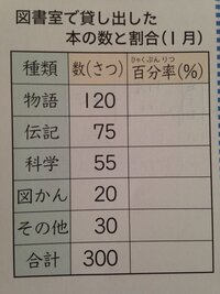 小学5年生の算数なんですけど この表ってなにが入りますか 百分率っ Yahoo 知恵袋