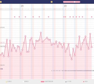 いつもより高温期の基礎体温が低いのですが これは正常にホルモンが機能していな Yahoo 知恵袋