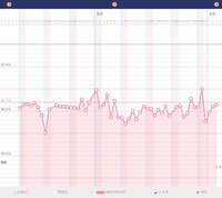 基礎体温グラフがガタガタです 無排卵でしょうか 測定方法は毎日正し Yahoo 知恵袋