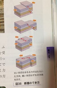 中1理科地層についての質問です 引っ張る力か押す力かで ずれ Yahoo 知恵袋