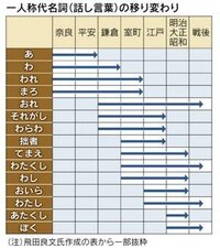 戦国武将の一人称はだいたいが わし でしたか いえ たくさんありました Yahoo 知恵袋