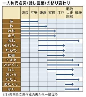 平安以前の一人称について質問です 一人称代名詞 話し言葉 Yahoo 知恵袋