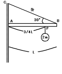 質量m、長さLの棒の一端Aを鉛直なあらい壁にあて、他端Bと壁面Cを糸で結ぶ。
この棒に質量2mのおもりをAから3/4・Lの点Pに下げたら、棒は水平で糸は棒と30ﾟの角をなしてつりあった (1)このとき糸の張力T、A端にはたらく摩擦力ｆ、垂直抗力Nの大きさを、重力加速度をｇとして求めよ。

(2)おもりをPよりも少しでも左へずらすとA端がすべり落ちる。
 棒と壁面の間の静止摩擦係数μを...