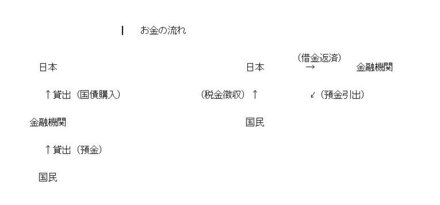 国の借金の構図を考えていたのですが 日本 の借金 国債 地方債 はその お金にまつわるお悩みなら 教えて お金の先生 証券編 Yahoo ファイナンス