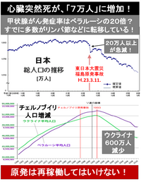 福島原発事故の直後に 万人以上 の急激な人口減少が起きています 14年6 Yahoo 知恵袋