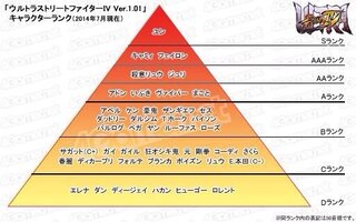 ウルトラストリートファイターivのキャラランクについて ウメハ Yahoo 知恵袋