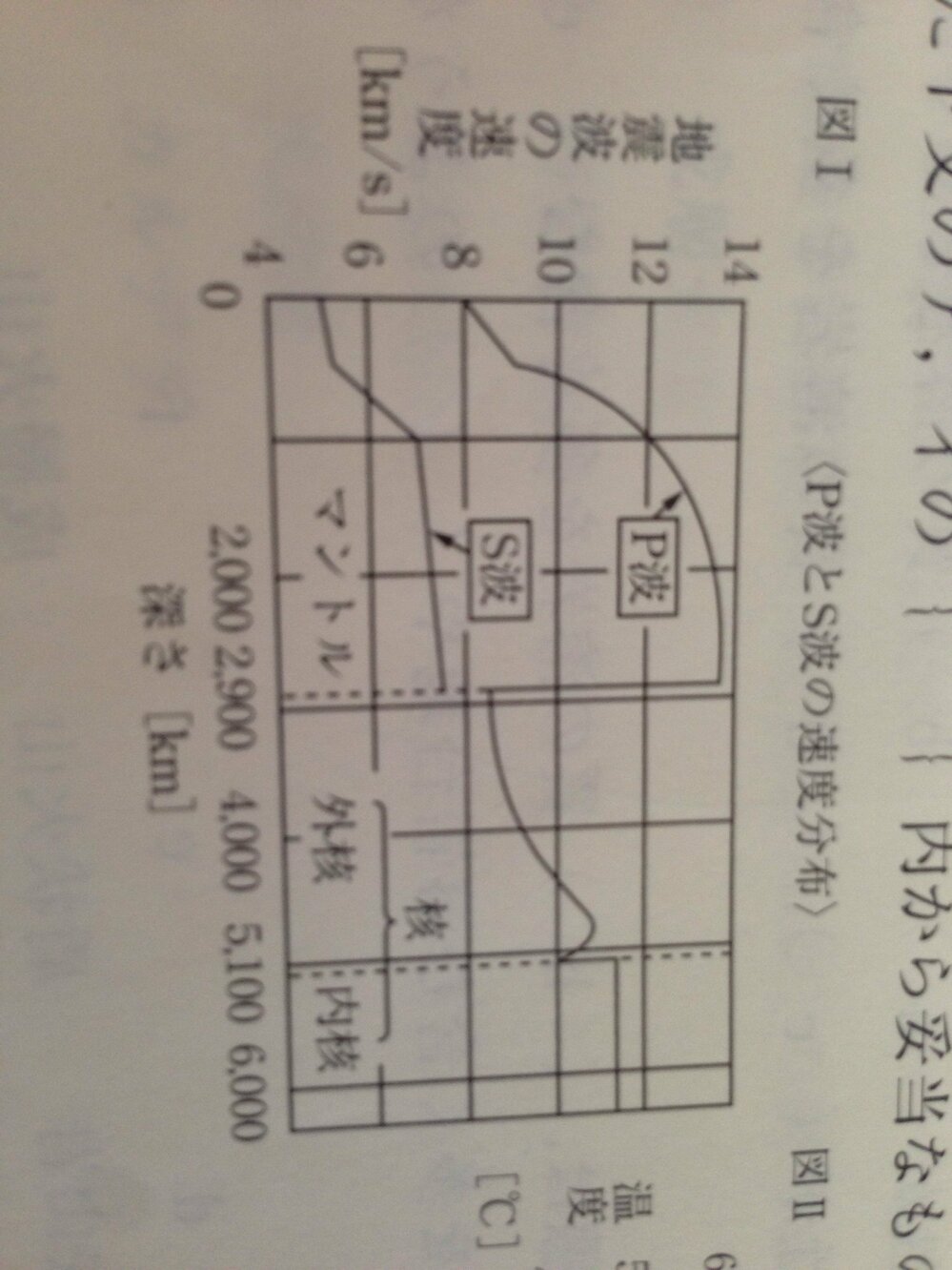 地球内部にありながらS波を伝えないのはなぜですか？