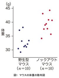 至急お願いします この写真の散布図の作り方を教えて下さいm Mちなみに Yahoo 知恵袋