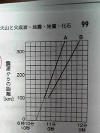 中1の理科の地震の問題です 図のグラフは地震発生後 各地点の地震計 Yahoo 知恵袋