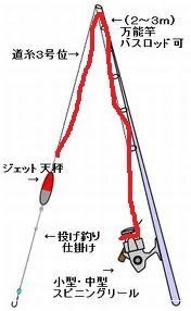 魚釣りに詳しい方にお尋ねします 道糸 ハリス 力糸ってありますが それぞ Yahoo 知恵袋