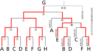 500枚 9チームのトーナメント表画像は 8チームの場合の敗者復活ありのト Yahoo 知恵袋