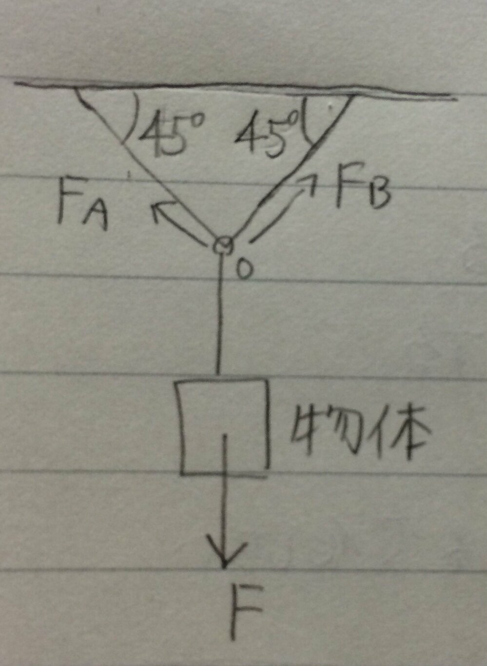 力のつり合い 合力 分力に関する問題です F 10 N のとき F Yahoo 知恵袋