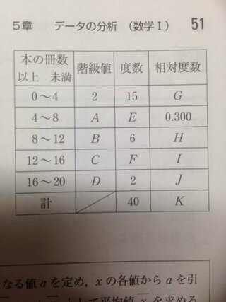 高校生の数1のデータ分析について 度数分布表の穴埋め問題をどう Yahoo 知恵袋