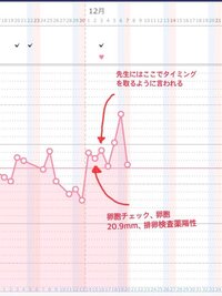 至急 250枚高温期の途中で体温が下がりました よく 着床の時期に体温が下が Yahoo 知恵袋