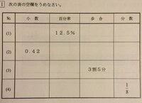 小数 百分率 歩合 分数の表について 空欄を教えてくださいm Yahoo 知恵袋