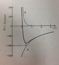 写真は陽イオンと陰イオンを近づけていくとき、二つのイオン間にはたらくエネルギーE（r）がイオン間の距離とともにどのように変化するかを、塩化ナトリウムについて示したものである。 ①E（r）にはA（破線）とB（点線）の2種類の相互作用が寄与している。AとBはそれぞれどのような相互作用かを説明せよ。
②実際の結晶では、E（r）r⚪︎はどのような状態か。またその時のE（r）の値はどのようか値か。

...