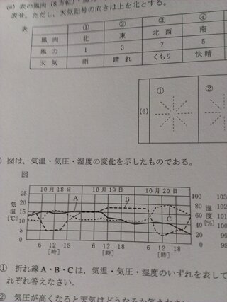 中学理科の天気のことで教えてください 折れ線abcは気温 気圧 湿 Yahoo 知恵袋