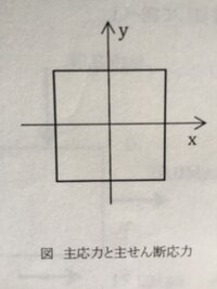 いろいろな材料のヤング率 密度 ポアソン比がわかるホームページ等はあ Yahoo 知恵袋