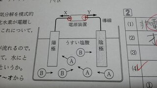 この図は うすい塩酸の電気分解を模式的に表したもので ａ Bは塩化水素が電離 Yahoo 知恵袋