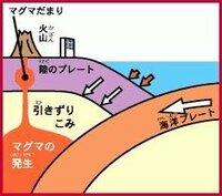 地球を覆うプレートってあるじゃないですか？ あれって理科の画像等だと海洋プレートに陸のプレートが引っかかってるじゃないですか？
海洋プレートは地球の深くを潜って、陸のプレートに摩擦を起こして、耐えきれなくなった反発で地震が起こりますよね？
でも、海洋プレートってどこまで深く潜るんですか？
画像だけ見ると、いずれ地球の中心まで行きそうな勢いですよね