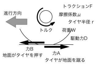 荷重 トラクション 駆動力 摩擦力 摩擦係数 トルク 何がどうなっ Yahoo 知恵袋