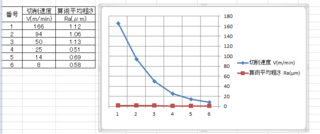 Excelの折れ線グラフについてです 理想としては縦軸に算術平均粗さ 横軸に Yahoo 知恵袋