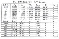 標準生成エンタルピーについて 画像の表を見ると 発熱反応ではマ Yahoo 知恵袋